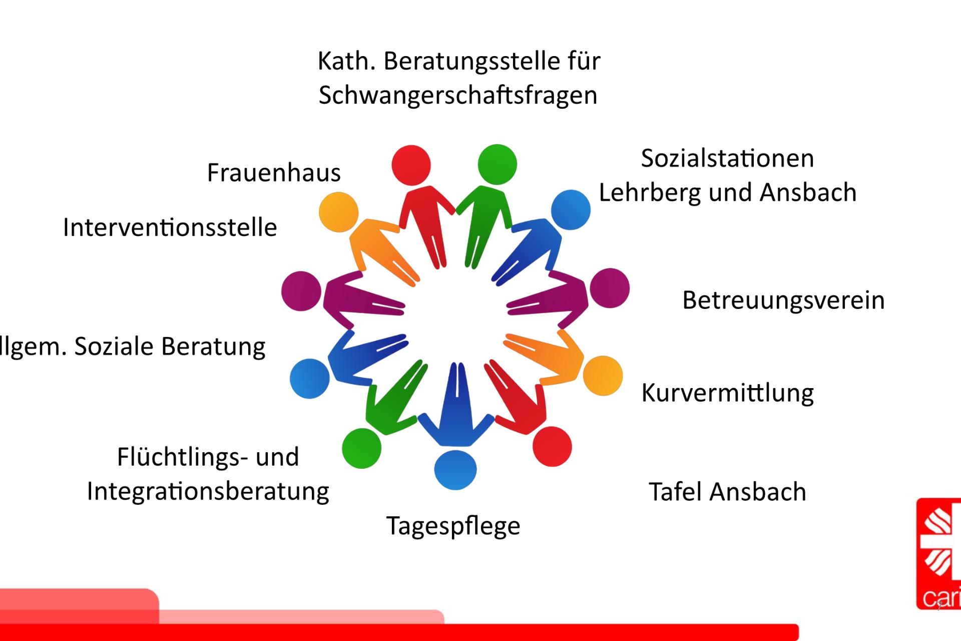 Einrichtungen der Ansbacher Caritas