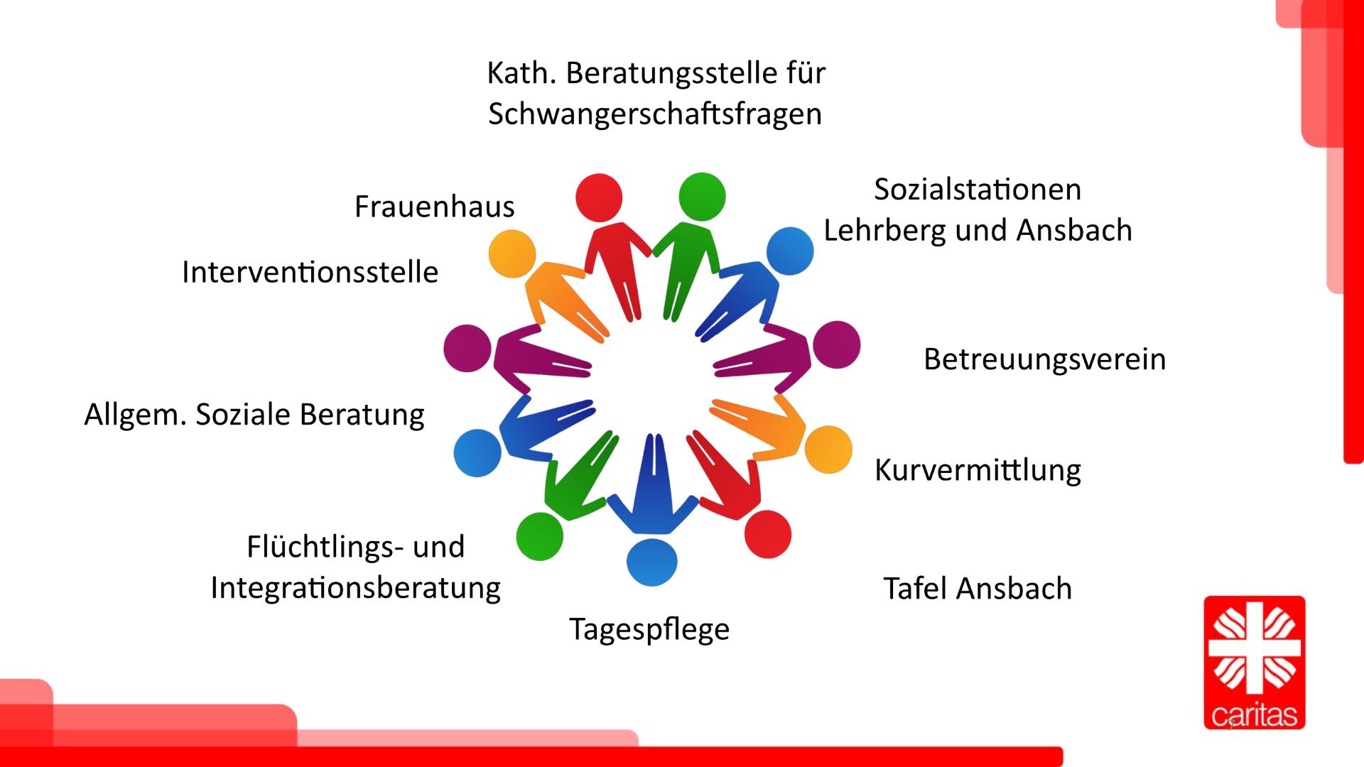 Einrichtungen der Ansbacher Caritas