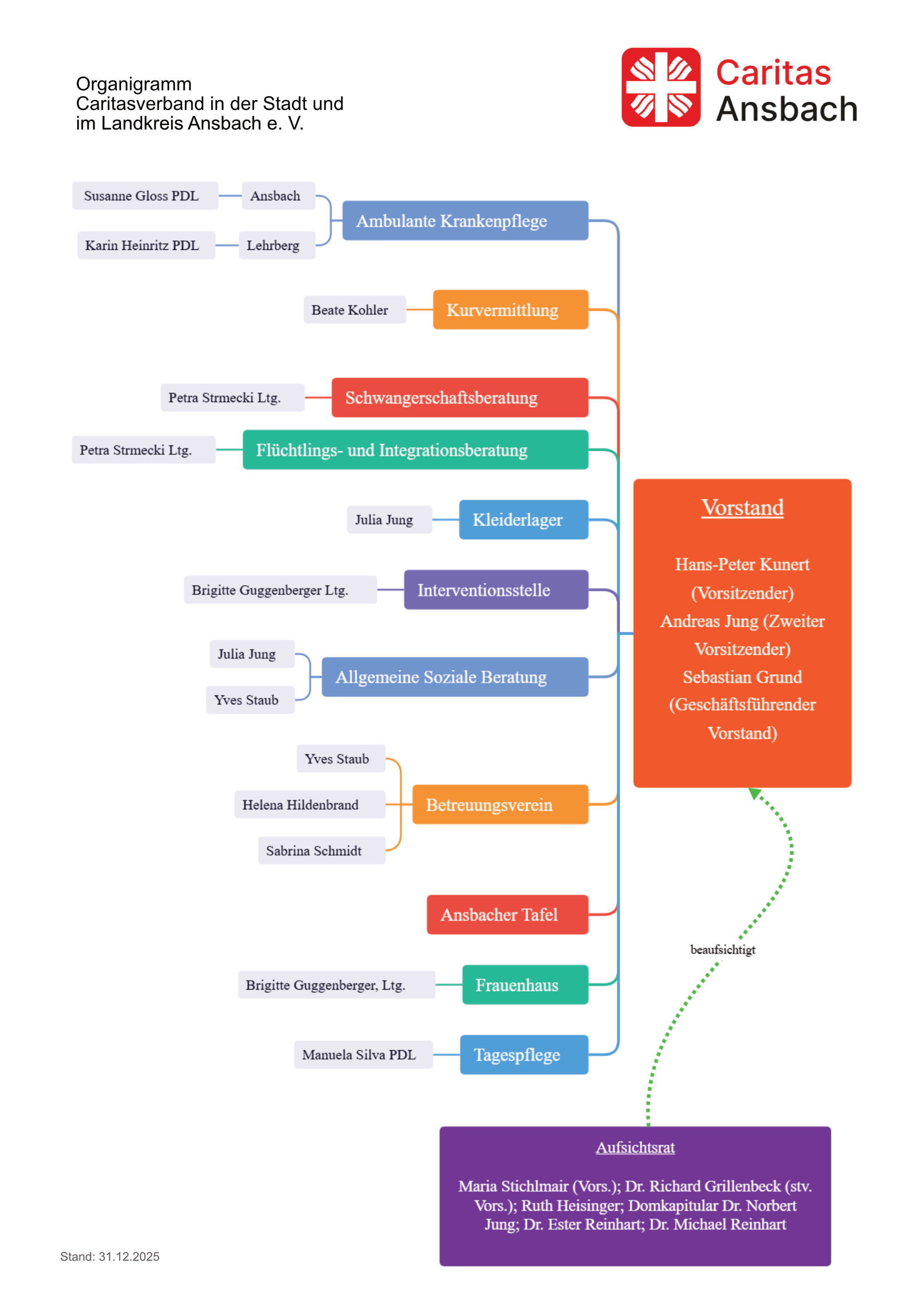 Diagramm 2025